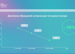 В сентябре количество жалоб на уборку мусора сократилось на 56 процентов