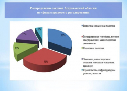 За второе полугодие 2022 года Дума Астраханской области приняла 70 законов