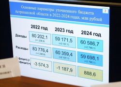 В бюджете Астраханской области появятся дополнительные 6,14 миллиардов рублей