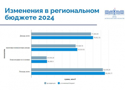 На 2,5 миллиарда рублей увеличился бюджет Астраханской области