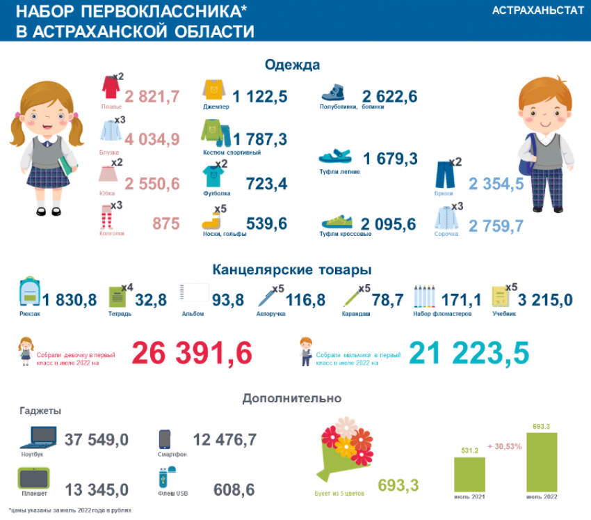 Астраханьстат посчитал, сколько денег нужно для сборов школьника