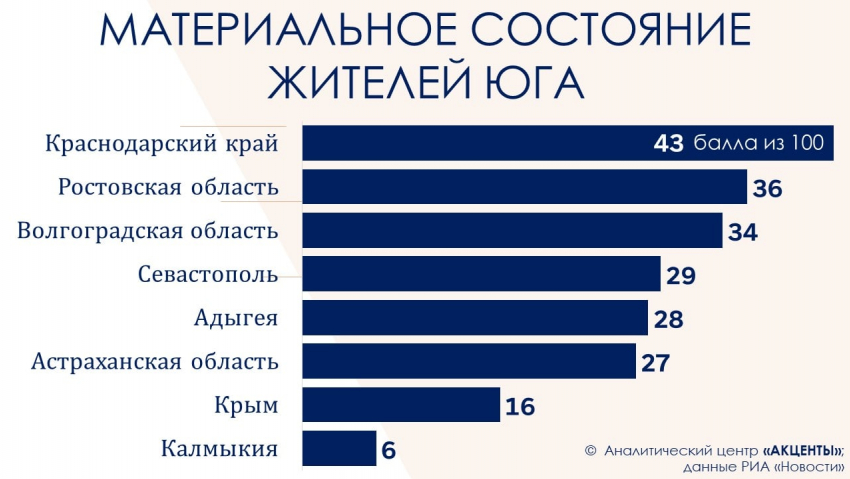 Астрахань продолжает оставаться в аутсайдерах по уровню благосостояния жителей