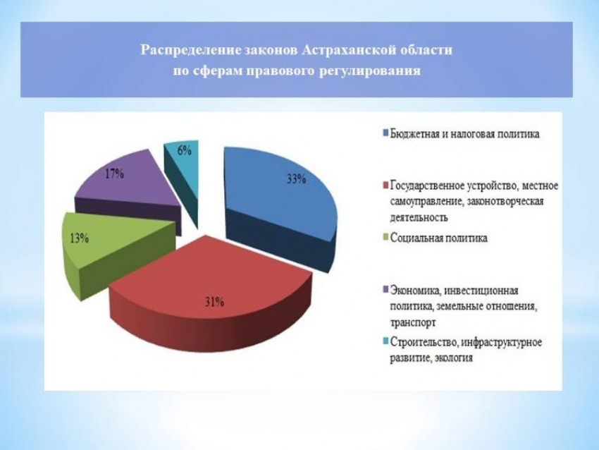 За второе полугодие 2022 года Дума Астраханской области приняла 70 законов