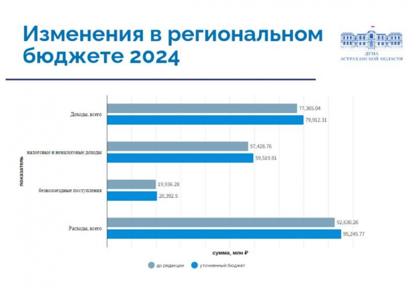 На 2,5 миллиарда рублей увеличился бюджет Астраханской области