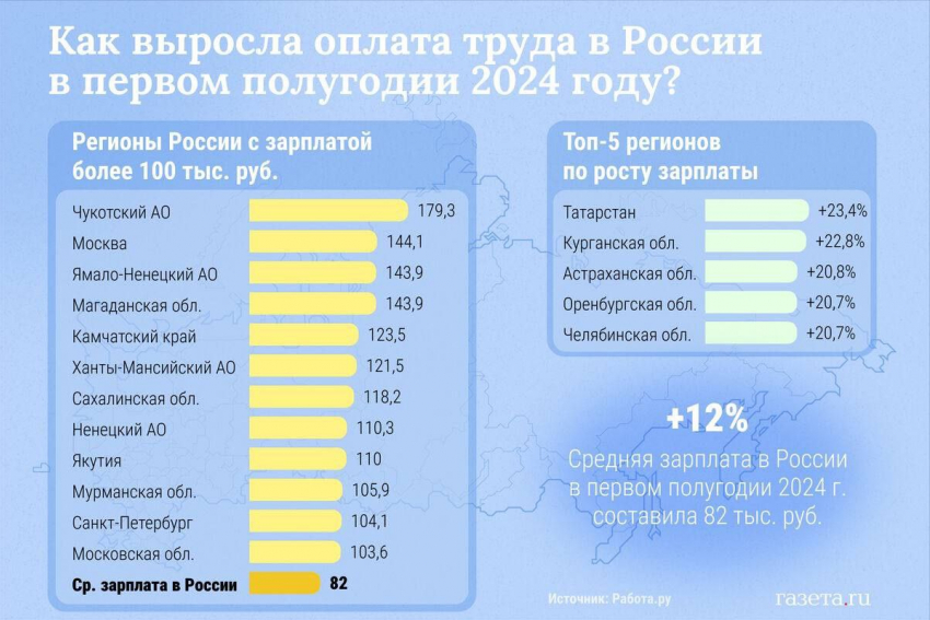 Астраханская область вошла в пятерку регионов по росту зарплат