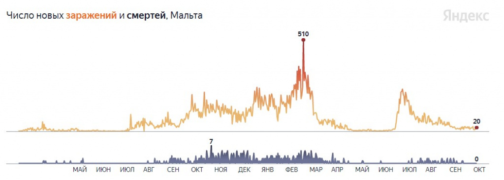 статистика Мальта