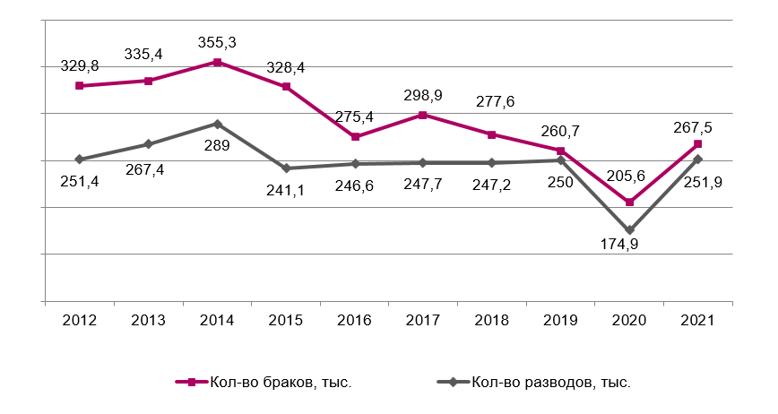 Количество браков и разводов в России, в России стало больше разводов, в регионах России увеличились разводы