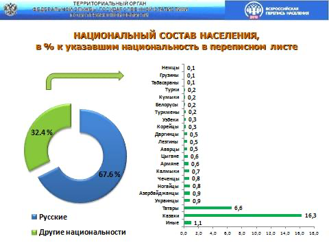 Население астраханской. Астрахань национальный состав. Астрахань население Национальность. Национальный состав Астраханской области. Какие национальности живут в Астрахани.