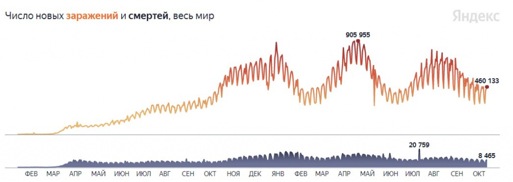 Стастистика по миру 