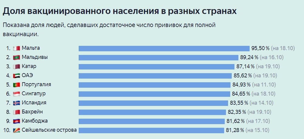 Вакцинация в мире 